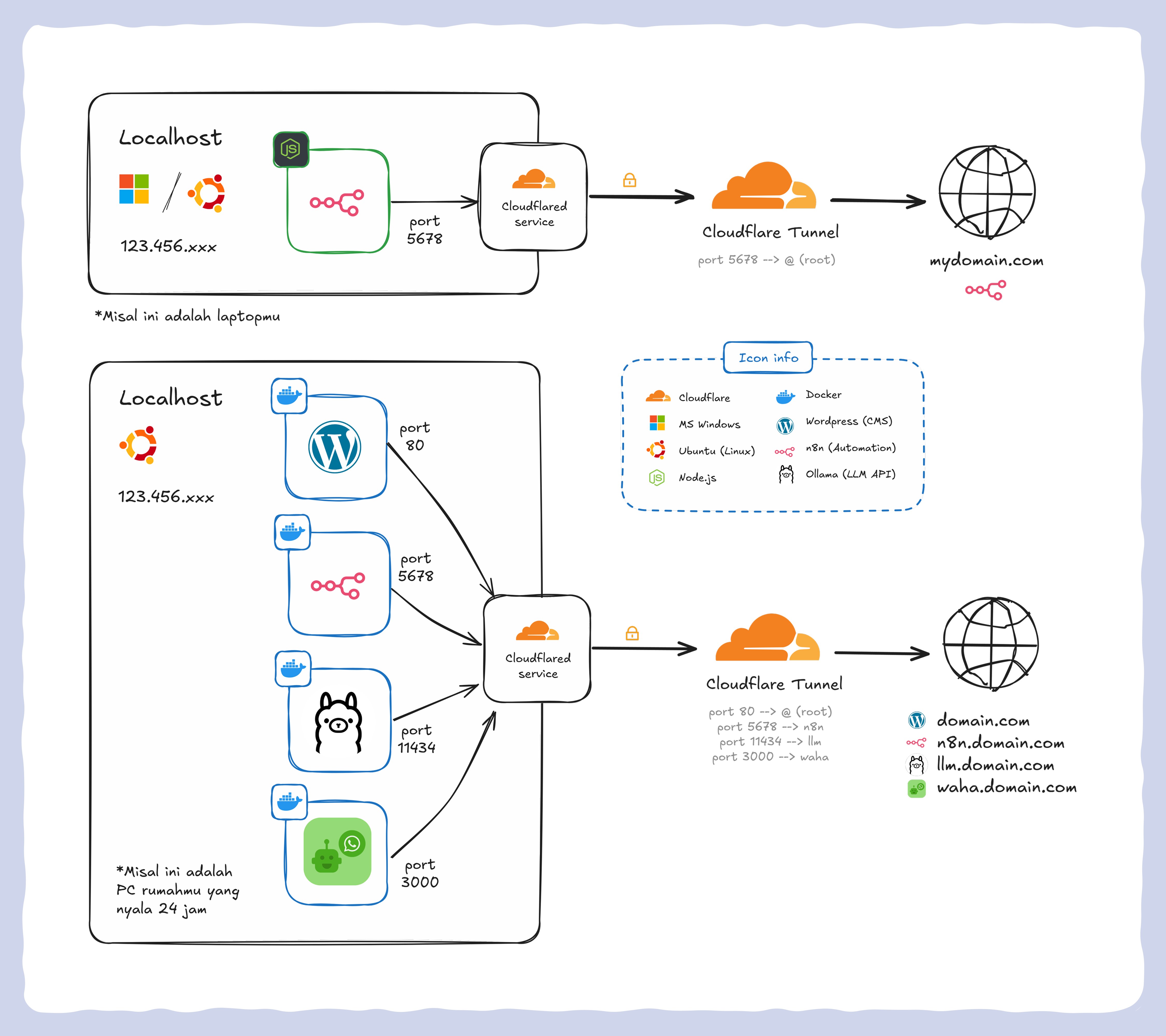 Akses n8n Lokal dari Mana Saja dengan Cloudflare Tunnel