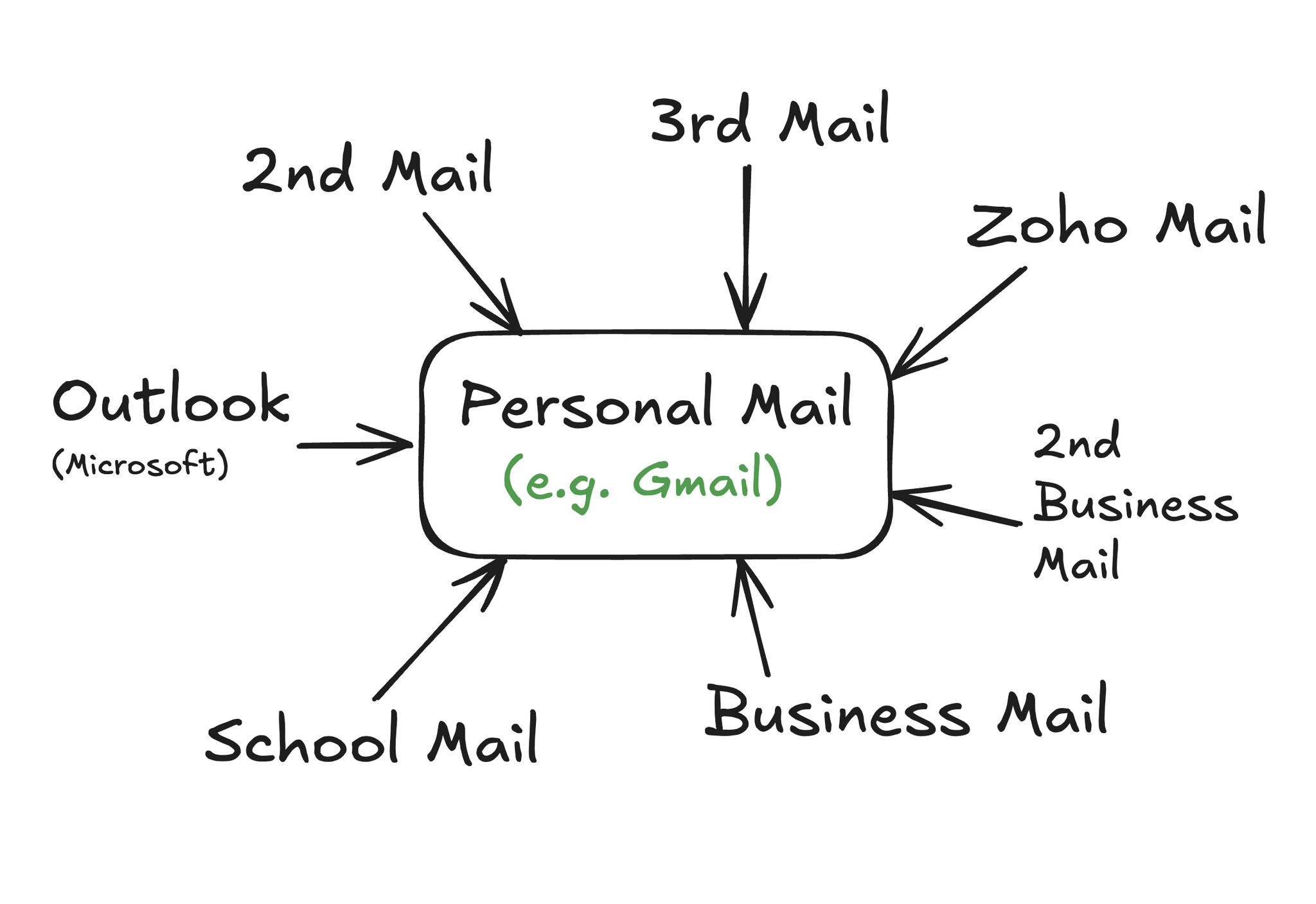 Berkenalan dengan email fowarding dan email routing 🤝