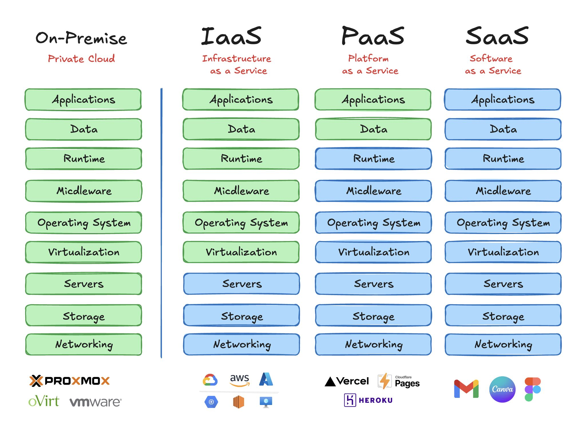 On-Premise, IaaS, PaaS, dan SaaS itu apa ya MaaS...?